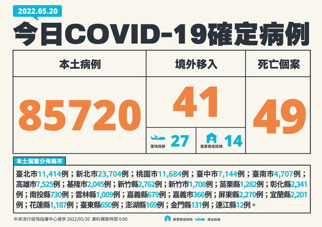 今新增85720例本土個案 另增49死 | 華視新聞