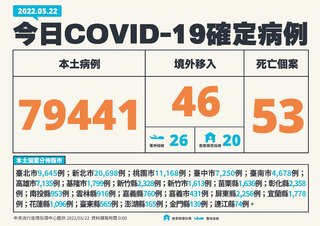 連3日略降！本土+79,441 新增53例死亡個案