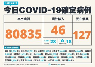 本土+80,835 重症+408 新增127例死亡個案
