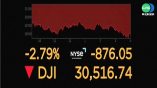 美股4大指數全面下跌! 道瓊狂瀉876點