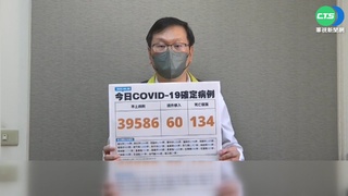 本土跌破四萬+39586! 增134死不見下降