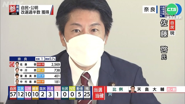 日本參院選舉 自民黨大勝!63席"單獨過半" | 華視新聞