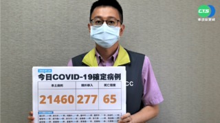 本土+21460較周六略降4% 境外+277.死+65