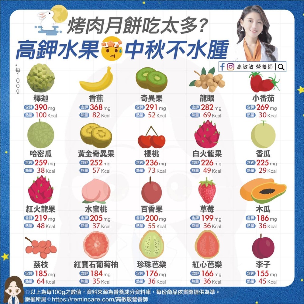 營養師高敏敏推薦高鉀水果可消水腫(翻攝/高敏敏臉書)