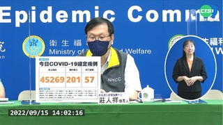 本土+45269 連續3天單日確診破4萬例