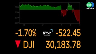 美聯準會連3度升息3碼 美股下挫收黑