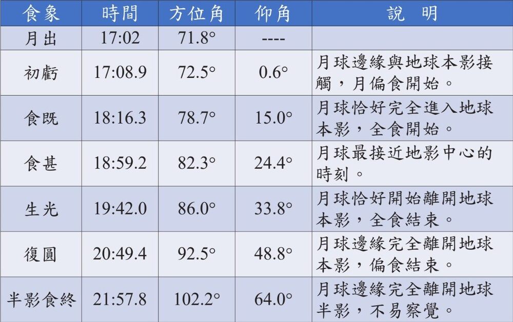 月食預報圖／台北市立天文科學教育館提供