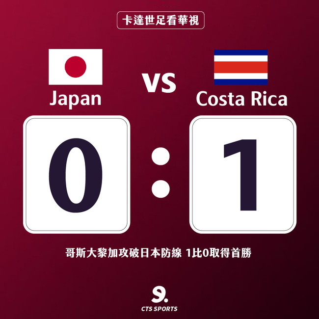 快訊》哥斯大黎加攻破日本防線 1比0取得首勝 | 華視新聞