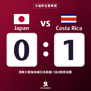 快訊》哥斯大黎加攻破日本防線 1比0取得首勝