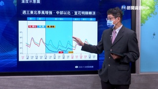 立冬後最強冷空氣明晚到 周四北部下探13度