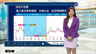 白天晴朗溫暖 晚起北東轉雨