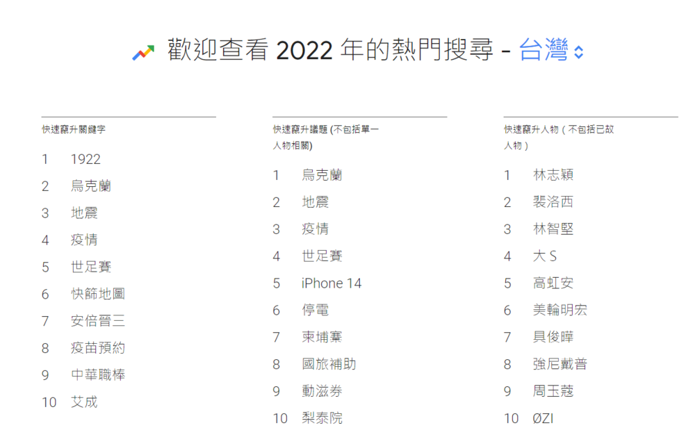台灣2022年搜尋排行榜
