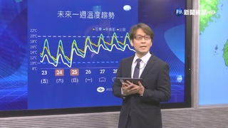 急凍! 今晨最低溫苗栗3.9°C 留意日夜溫差