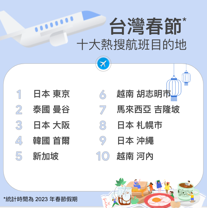 Google航班2023年春節期間台灣「十大航班目的地」 / 圖片來源 Google 官方部落格 