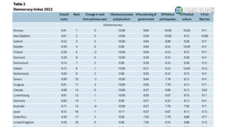 2022民主指數　台灣排名第10名.亞洲之冠