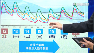 開學轉濕冷！　冷空氣南下　周三-四晨恐探10度