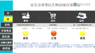 買雞蛋看燈號　北市商業處推「民生物資儀表板」