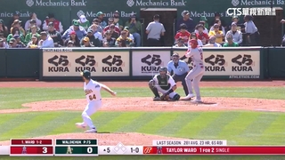 天使谷鱒「背靠背」開轟 完封運動家取2連勝