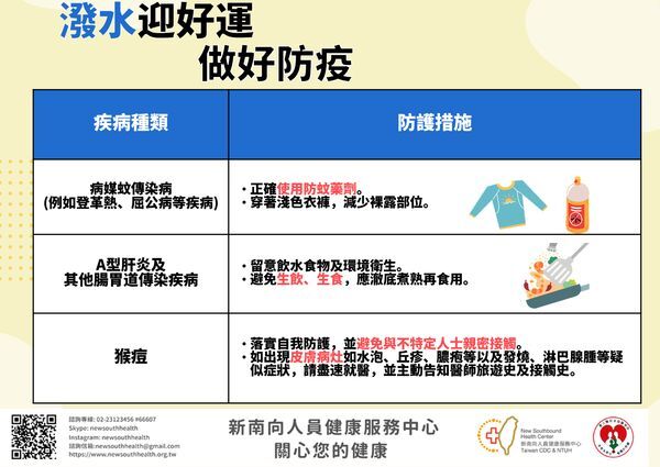 據疾管署疫情統計，泰國、緬甸等東南亞國家有登革熱等病媒蚊傳染病、Ａ型肝炎等腸道傳染病以及猴痘等疫情。圖／新南向人員健康服務中心提供。