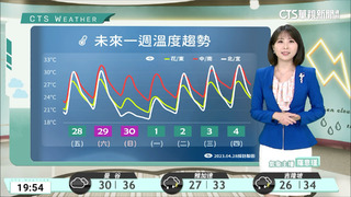 各地多雲到晴　東部及西部山區零星雨