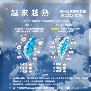 高溫明顯！　「這天起」午後雷雨減少