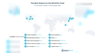 美味又實惠！　桃機奪「全球最好吃機場」第三名