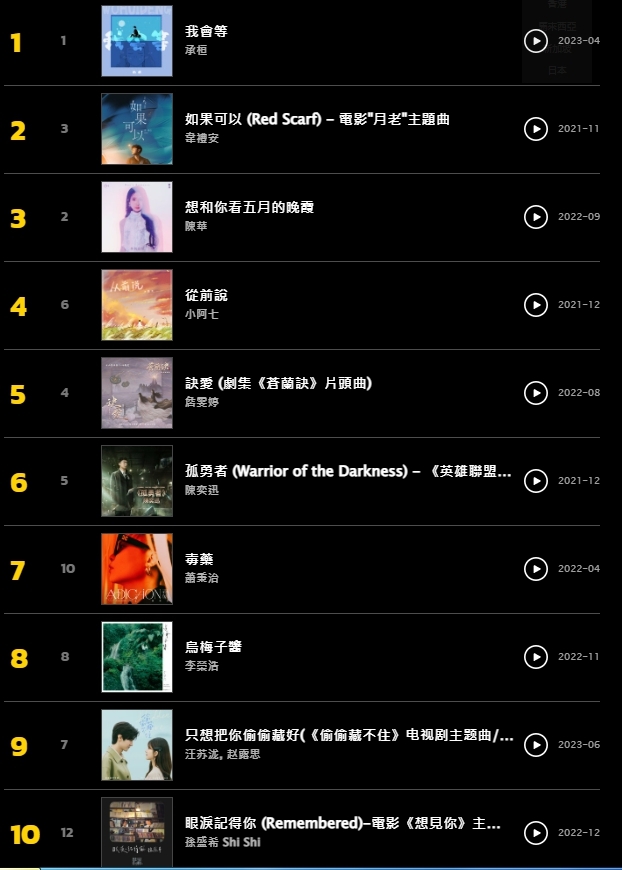 KKBOX的21日華語單曲日榜。(圖/翻攝自KKBOX華語單曲日榜網站)