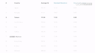 2023全球智商排行榜出爐！　台灣位居第三