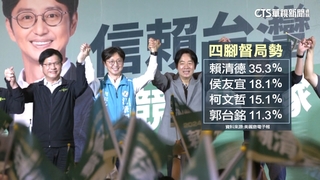 四腳督民調！賴35.3%.侯18.1%.柯15.1%.郭11.3%