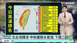北台灣轉涼　中秋連假水氣增.下週二回溫