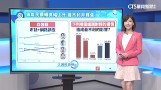 決戰2024！　總統大選　最新民調解密