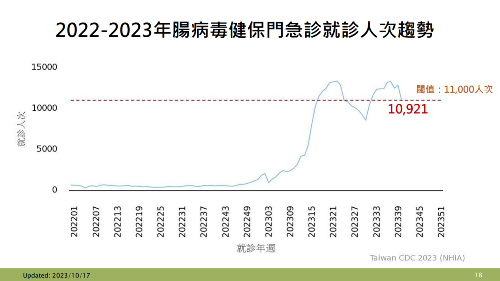 國內腸病毒就診人數破萬！　疾管署提醒：5歲以下嬰幼兒為重症高危險群 | 圖片來源 疾管署