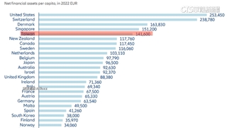 「全球最富國」台灣位居第5　人均淨金融資產創新高