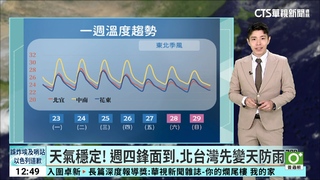 天氣穩定！　週四鋒面到.北台灣先變天防雨彈