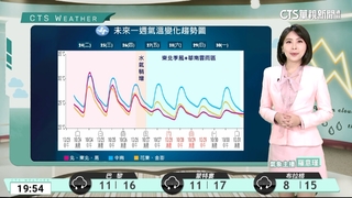 各地晴到多雲　迎風面零星雨