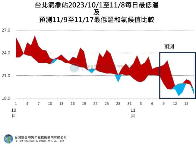 今立冬！「秋老虎」持續至周五 下周一最冷「探15度」 | 華視新聞