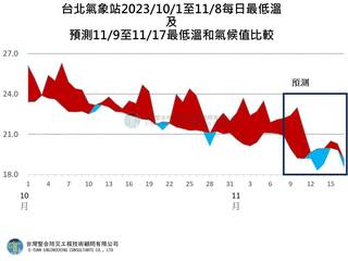 今立冬！「秋老虎」持續至周五 下周一最冷「探15度」