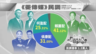 藍綠熱戰「邊緣柯」　民調賴41%.侯31%.柯25%