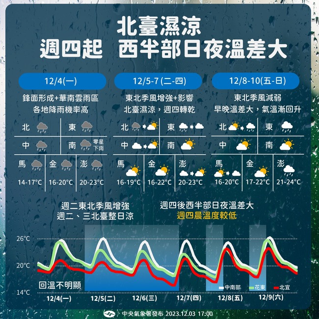 1圖看1週天氣！本週水氣一波波 週四轉乾「留意日夜溫差」 | 華視新聞