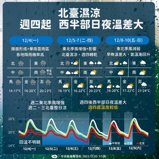 1圖看1週天氣！本週水氣一波波 週四轉乾「留意日夜溫差」