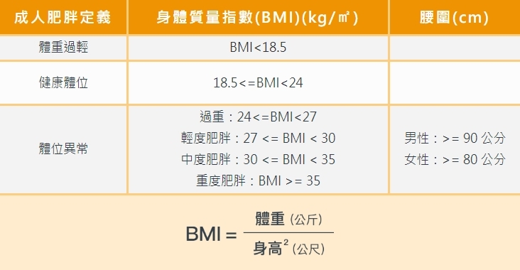 BM(身體質量指數)公式與成人肥胖定義。圖／衛福部國民健康署網站