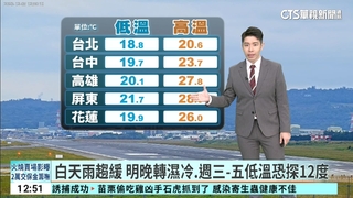 白天雨趨緩　明晚轉濕冷.週三-五低溫恐探12度