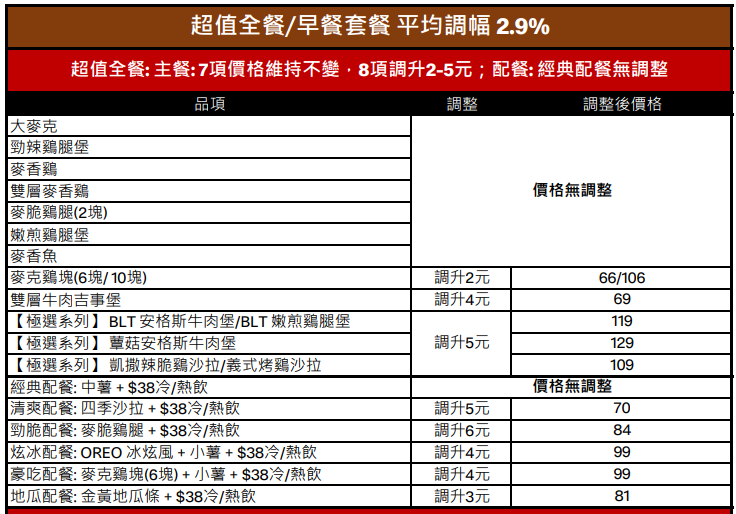 麥當勞提供