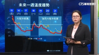週六變天！　北台溫差逾10℃　下週二低溫探10℃
