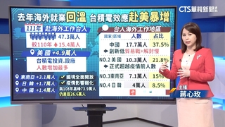 去年逾47萬台人赴海外工作　前往美.中最多