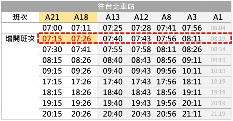 桃園捷運下午尖峰時段增2班次普通加班車，滿足通勤(學)乘車需求。圖／桃園機捷公司提供
