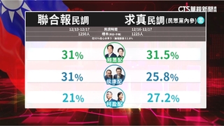 最新民調！　侯康31%追平賴蕭　白營內參「柯盈」翻盤