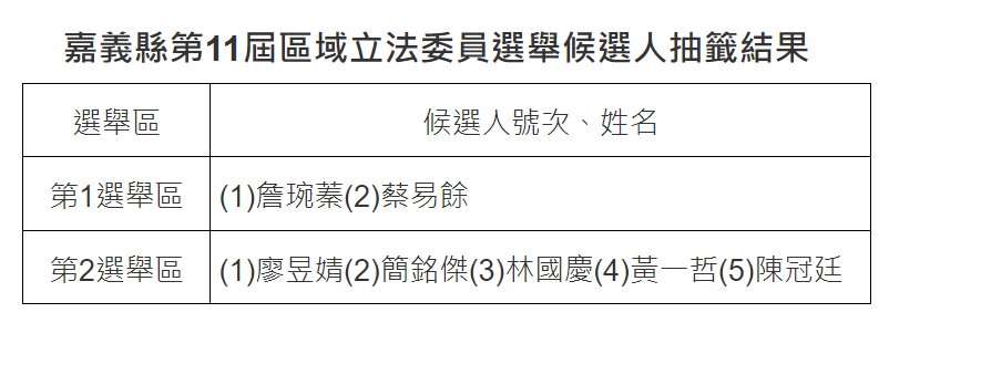 圖片翻攝自 嘉義縣選委會