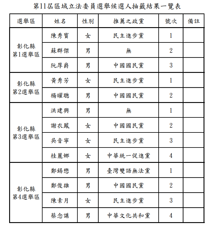 彰化縣立委號次抽籤　4選區結果一次看 | 圖片翻攝自 彰化縣選委會