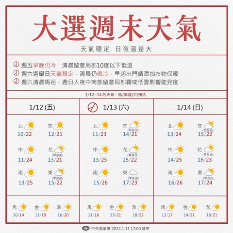 白天氣溫回升!留意日夜溫差大 投票日天氣穩定